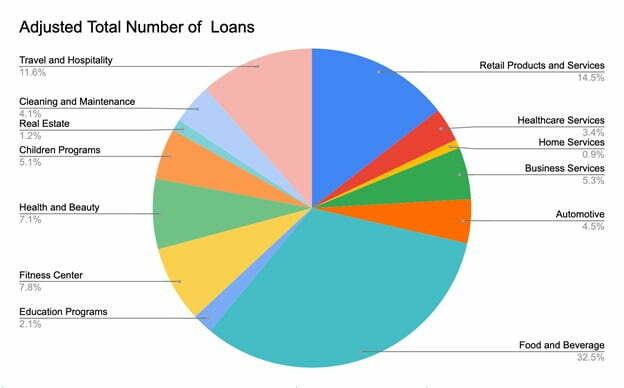 sba loan status