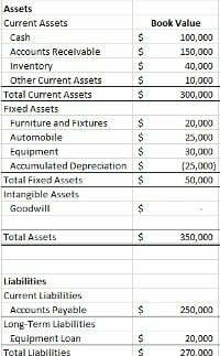 Asset Approach to Business Valuation and how to Calculate it? | Vetted Biz