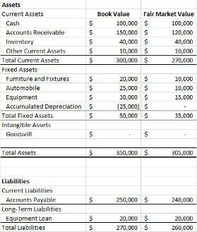 Asset Approach to Business Valuation and how to Calculate it? | Vetted Biz