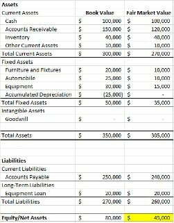 Asset Approach to Business Valuation and how to Calculate it? | Vetted Biz